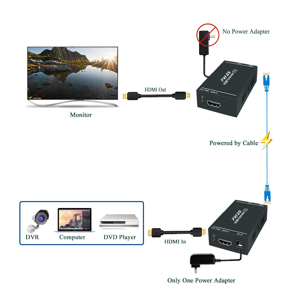 PWAY HDMI Extender and Splitter Bundle, 1080P@60Hz Over CAT5e/CAT6/CAT7 Cable, EDID and POC Supported, Extends Up to 164ft/165ft (50m), 3 Receivers with 2 Transmitter for Home Theater, Conference Room