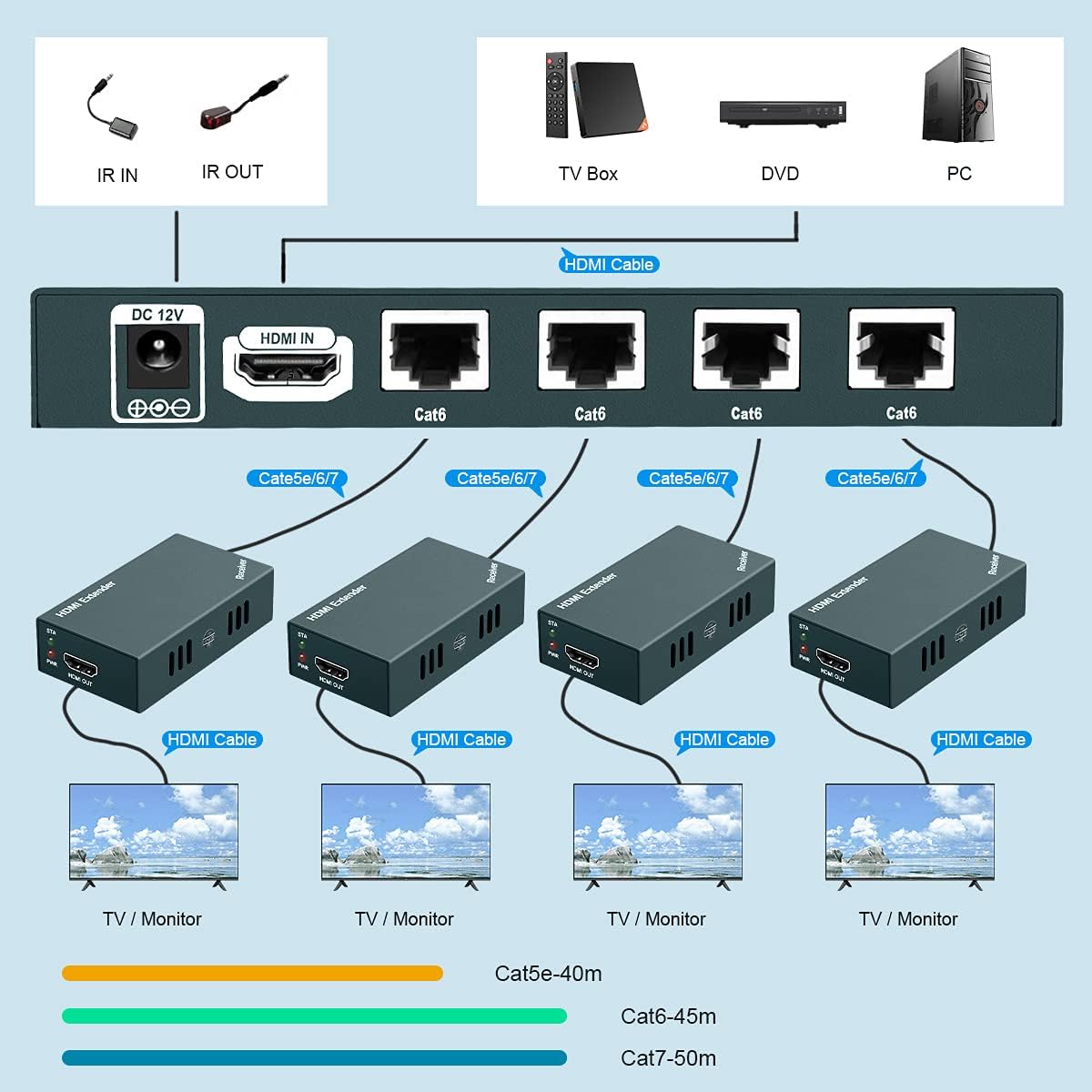 GREATHTEK 1x4 HDMI Extender Splitter Over Cat5e/Cat6/Cat7 Ethernet Cable Up to 50m/165ft - EDID Management & POC Function Support 1080P@60Hz 3D for HDTV PS3 PS4 Xbox (1 in 4 Out / 4-Port)