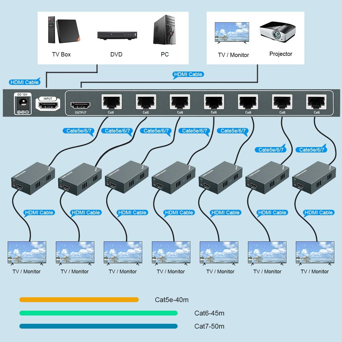 GREATHTEK HDMI Extender Splitter 1x7 7 Port Over CAT5E/CAT6/CAT7 Ethernet Cable with an HDMI Loop Out & POC Function & EDID Management –Up to 50m (165ft) at 1080p 60Hz