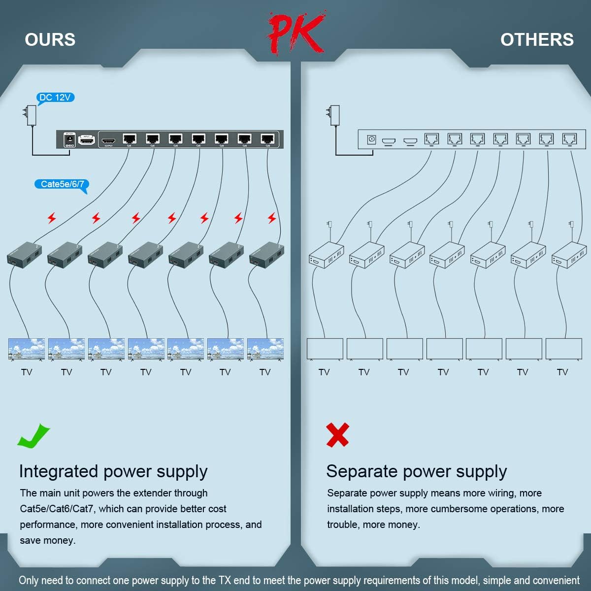 GREATHTEK HDMI Extender Splitter 1x7 7 Port Over CAT5E/CAT6/CAT7 Ethernet Cable with an HDMI Loop Out & POC Function & EDID Management –Up to 50m (165ft) at 1080p 60Hz