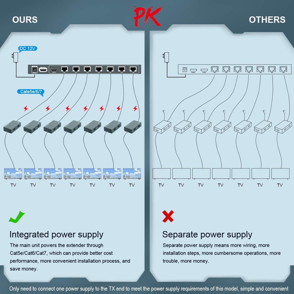 1080p 1x7 7 Port HDMI Extender Splitter Over CAT6/CAT6a/CAT7 Ethernet Cable with an HDMI Loop out & Bi-Directional IR Remote Control &EDID Management(1 in 7 Out) –Up to 50m (165ft) at 1080p 60Hz