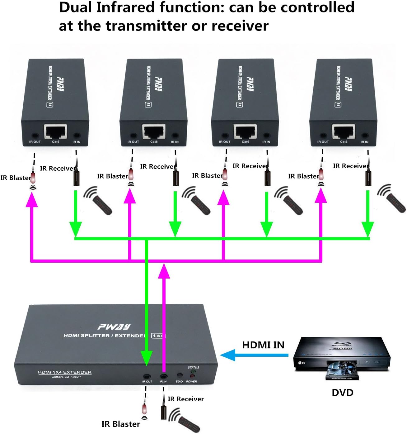 PW-HTS0104IR(POC) HDMI Splitter Extender 1X4 Port Over Cat5e/Cat6 Ethernet Cable With IR Remote Control No delay Up to 60m(196ft) and Resolution Up to 1080P