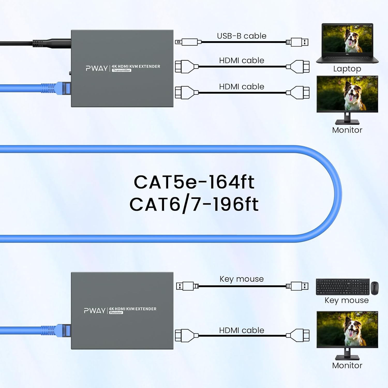4K HDMI KVM USB Extender, 60m HDMI Over Ethernet Cat5e Cat6, Transmit 4K@60Hz Video Zero Latency