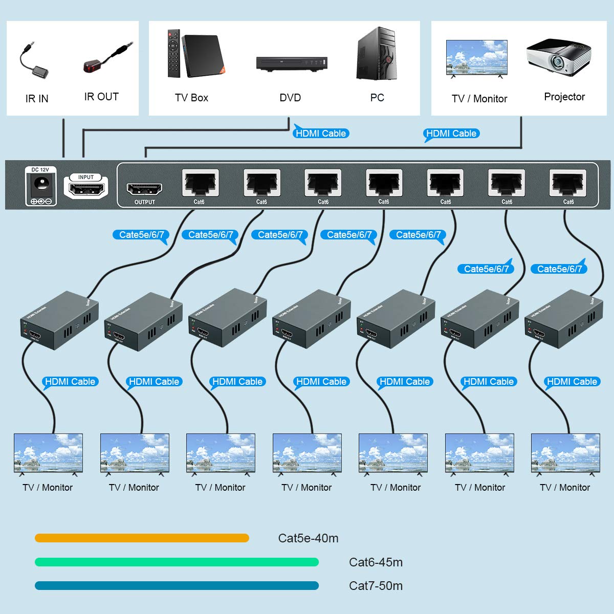 1080p 1x7 7 Port HDMI Extender Splitter Over CAT6/CAT6a/CAT7 Ethernet Cable with an HDMI Loop out & Bi-Directional IR Remote Control &EDID Management(1 in 7 Out) –Up to 50m (165ft) at 1080p 60Hz
