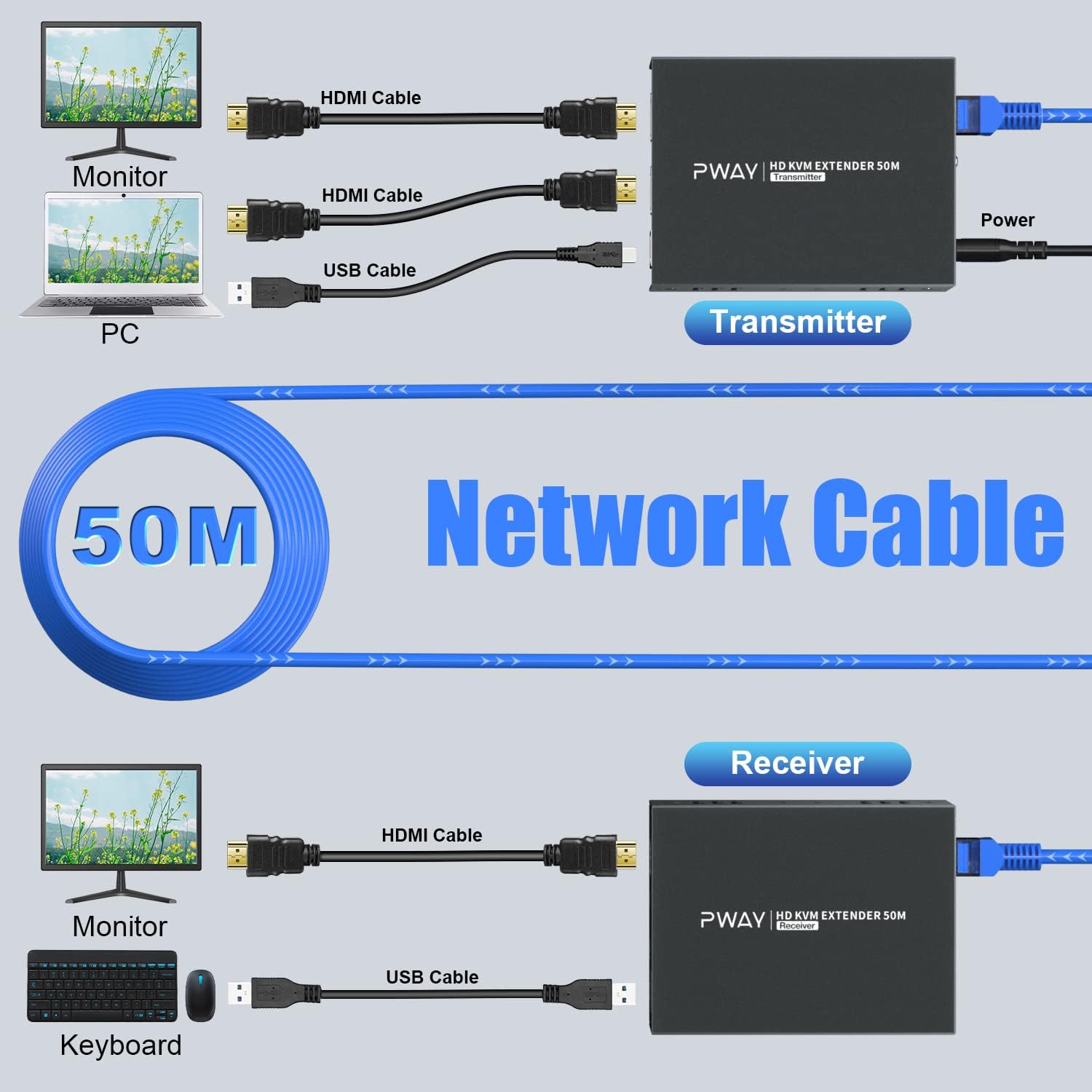 PWAY HDMI KVM USB Extender Over Ethernet Cat5e/6 1080P HD Video Source Controlled by Keyboard Mouse